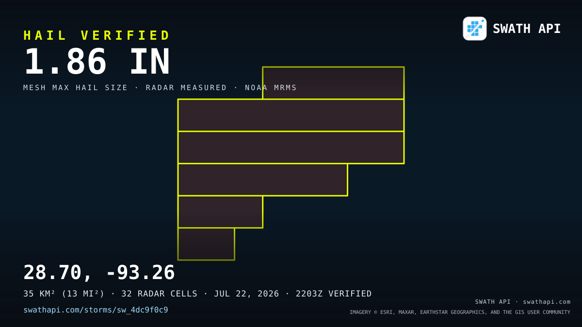 Storm card: 1.2–1.9" hail verified near 28.70, -93.26 — July 22, 2026
